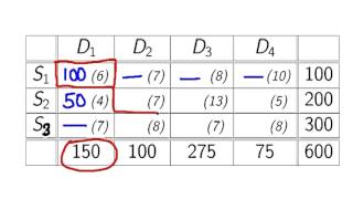 Transportation Models  North West Corner Initial Allocation [upl. by Trixy]